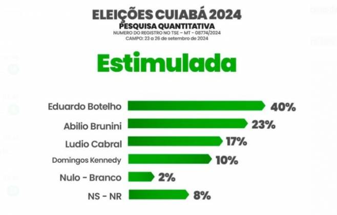 Pesquisa mostra que Botelho sobe para 40%; Abílio continua com 23% e Ludio marca 17%